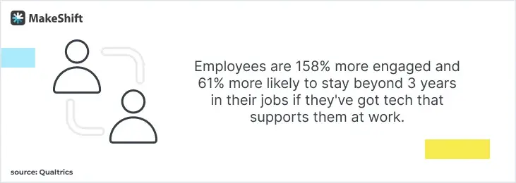 Employees are 158% more engaged and 61% more likely to stay in their jobs past the 3-year mark if they’ve got tech that supports them at work.