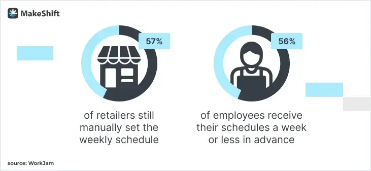 Retail Worker Scheduling Statistics