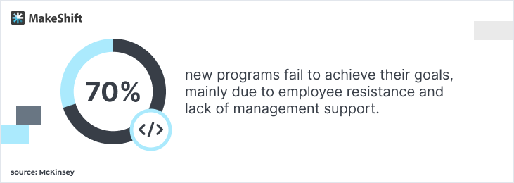 70% of new programs fail to achieve their goals largely because of employee resistance and lack of support from management.