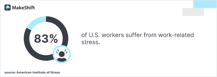 83% of U.S. workers suffer from work-related stress