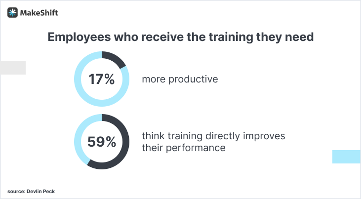 When employees get the training they need, they’re 17% more productive, and 59% of employees feel training directly improves their performance.
