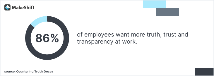 According to a Truth Decay study, 86% of employees want more truth, trust, and transparency at work.