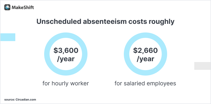 Absenteeism costs roughly $3,600 annually for each hourly worker and $2,660 yearly for salaried employees.