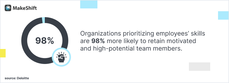 Organizations prioritizing employees’ skills are 98% more likely to retain motivated and high-potential team members.