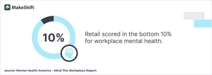 No big surprise — Retail scored in the bottom 10% for workplace mental health.