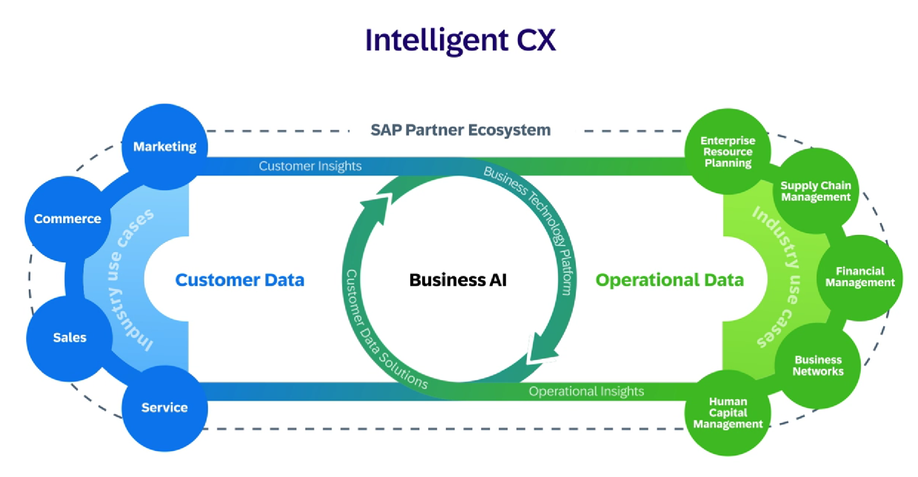 SAP Customer Experience