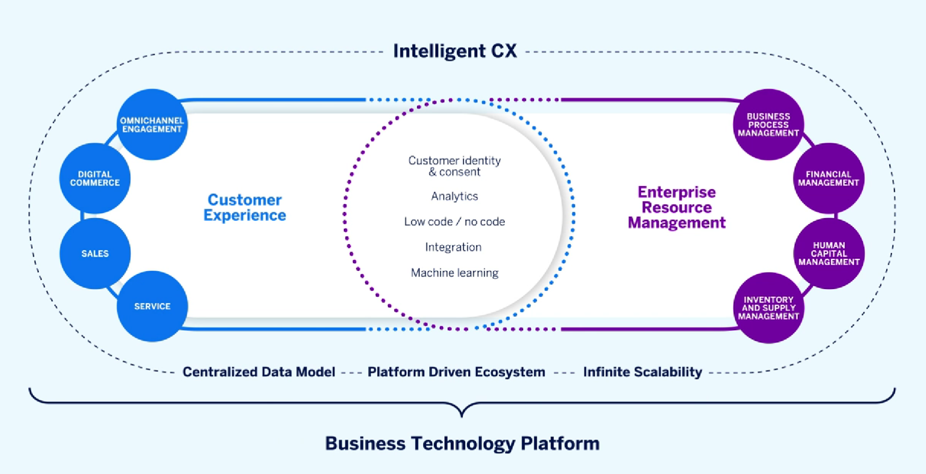 SAP CRM &amp; CX Solutions: Best for large retailers