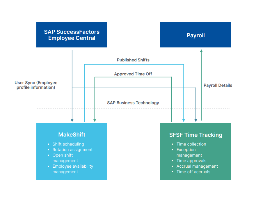 MakeShift + SAP Time Tracking: A Seamless Solution