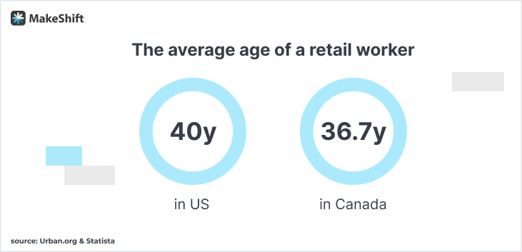 Retail Worker Demographics