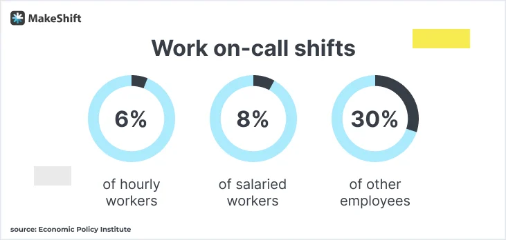 On-Call Work Schedules