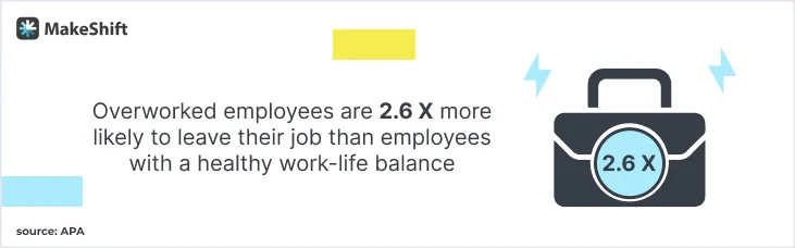 Overworked employees are 2.6 times more likely to leave their jobs than employees with a healthy work-life balance.