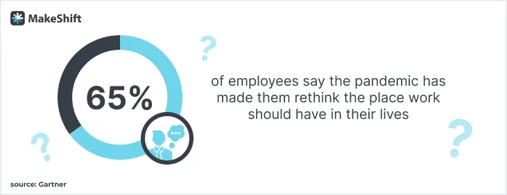 65% of employees say the pandemic made them rethink the place work should have in their lives.