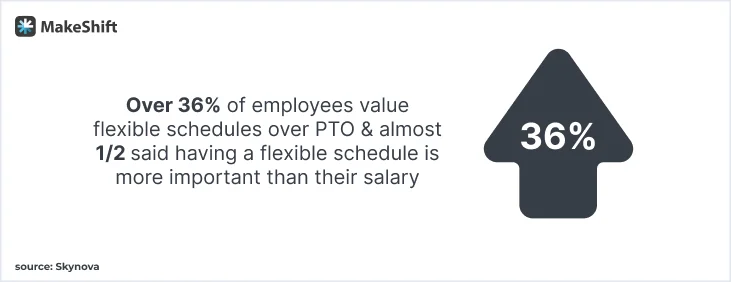Flexible Scheduling