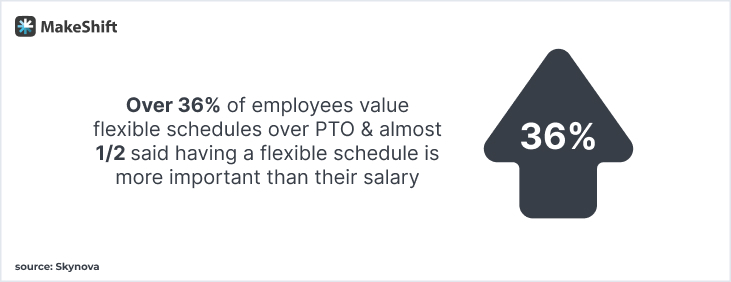 over 36% of surveyed employees valued their flexible schedule over PTO, and almost half said having a flexible schedule is more important than their salary