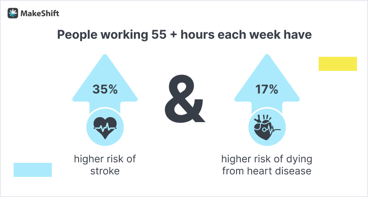 Health effects of working years of long hours