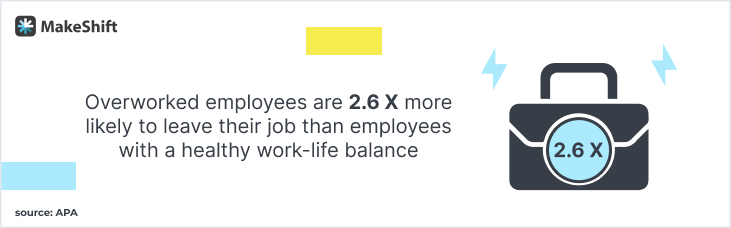 Overworked employees are 2.6 times more likely to leave their job than employees with a healthy work-life balance
