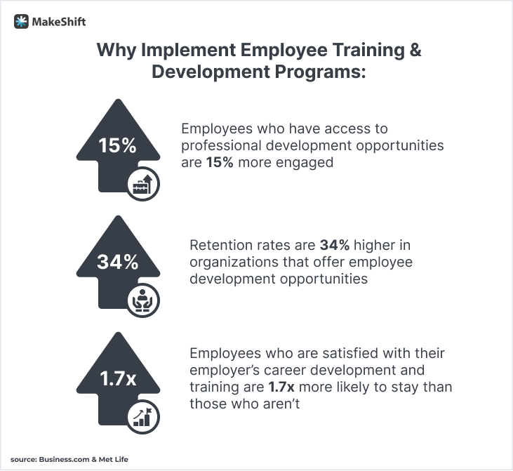 stats on why to implement training & development programs