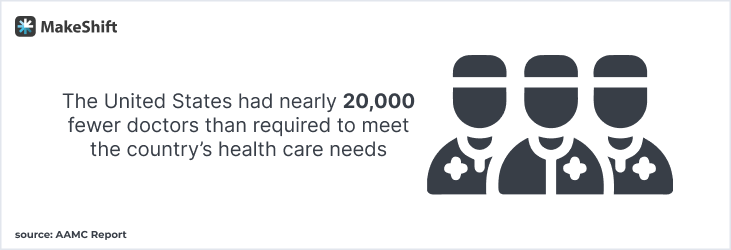 the United States had nearly 20,000 fewer doctors than required to meet the country’s health care needs in 2019